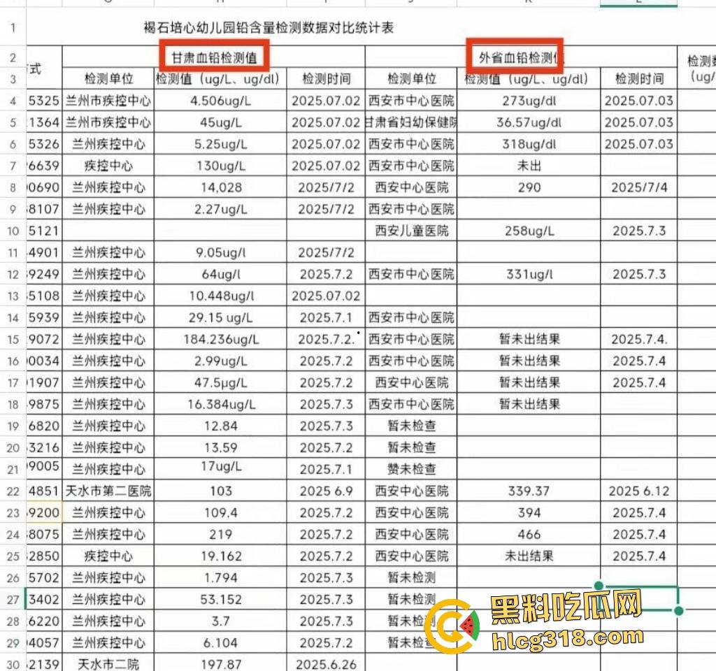 甘肃天水幼儿园292名幼儿血铅超标,家长跨省求医被威胁闭嘴,两地血铅检测数据竟相差几十倍!-5